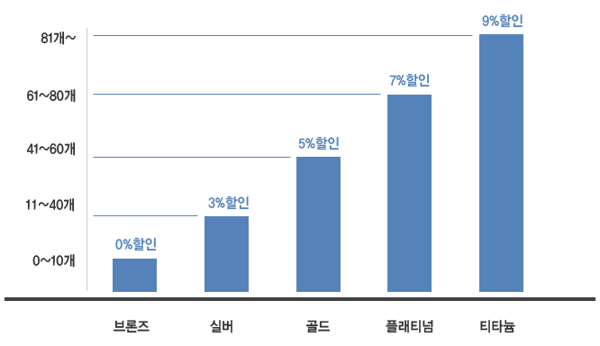 회원 등급별 혜택